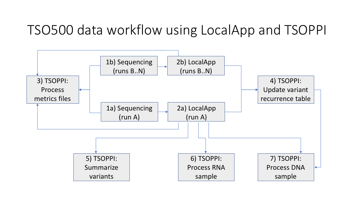 _images/TSO500_data_flow_TSOPPI_tools.png